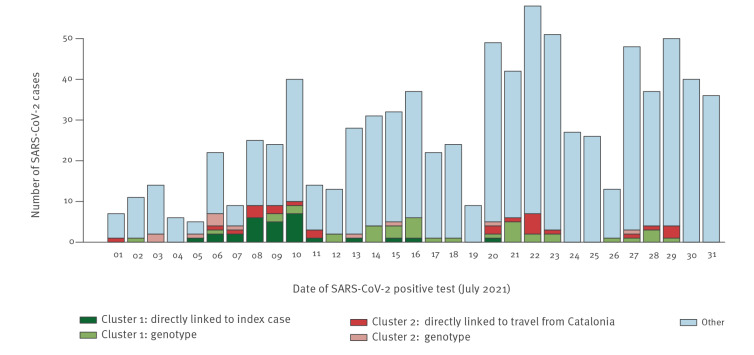 Integrated genomic surveillance enables tracing of person-to-person SARS-CoV-2 transmission chains during community transmission and reveals extensive onward transmission of travel-imported infections, Germany, June to July 2021.