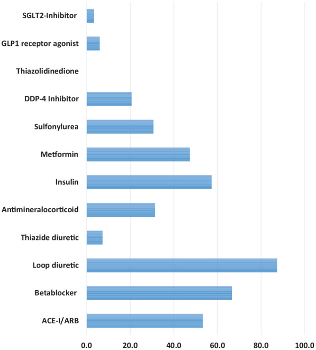 'A Missed Therapeutic Opportunity? SGLT-2 Inhibitor Use in General Medicine Patients With Heart Failure: A Retrospective Audit of Admissions to a Tertiary Health Service'.