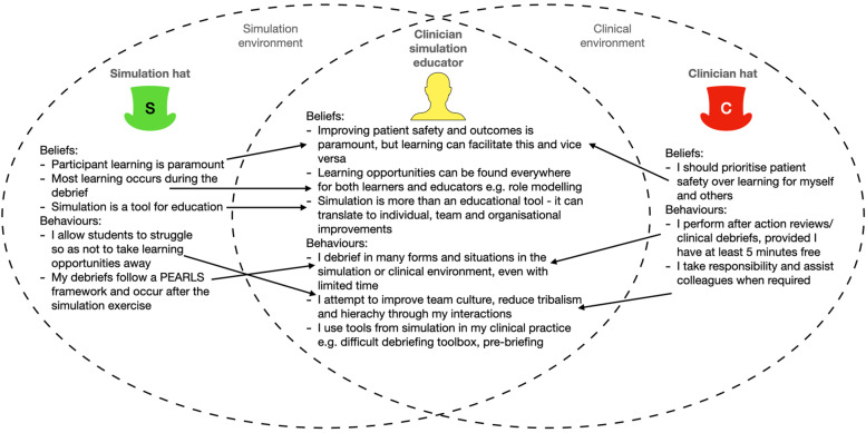 Wearing hats and blending boundaries: harmonising professional identities for clinician simulation educators.