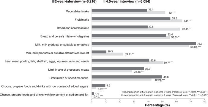 Child feeding indexes measuring adherence to New Zealand nutrition guidelines: Development and assessment.