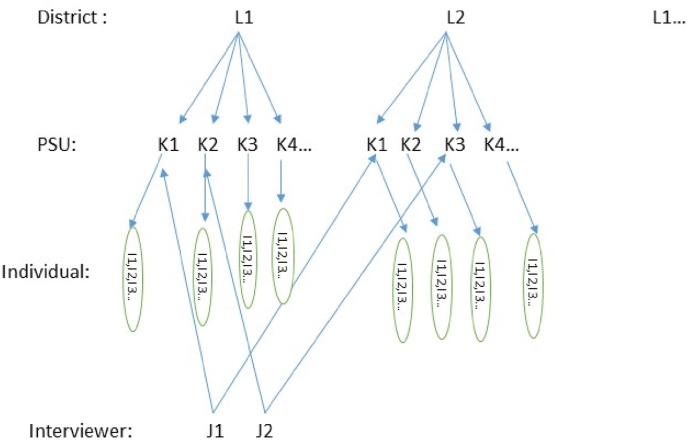 Survey implementation process and interviewer effects on skipping sequence of maternal and child health indicators from National Family Health Survey: An application of cross-classified multilevel model.