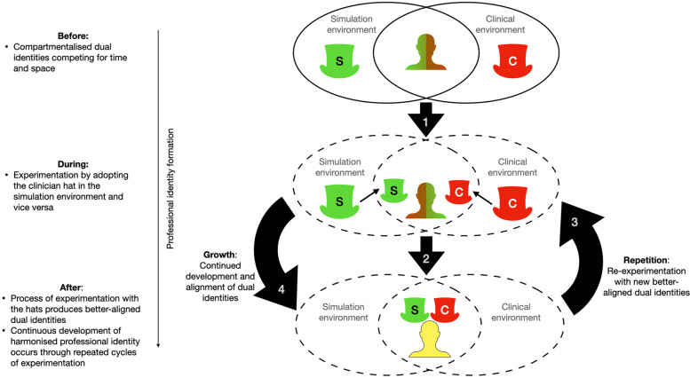 Wearing hats and blending boundaries: harmonising professional identities for clinician simulation educators.