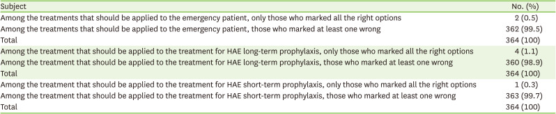 How physicians approach hereditary angioedema: a single center study.