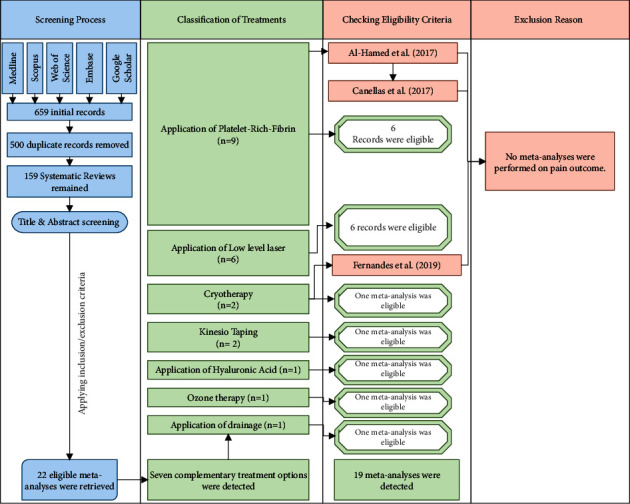 Nonpharmacological Complementary Interventions for the Management of Pain after Third Molar Surgery: An Umbrella Review of Current Meta-Analyses.