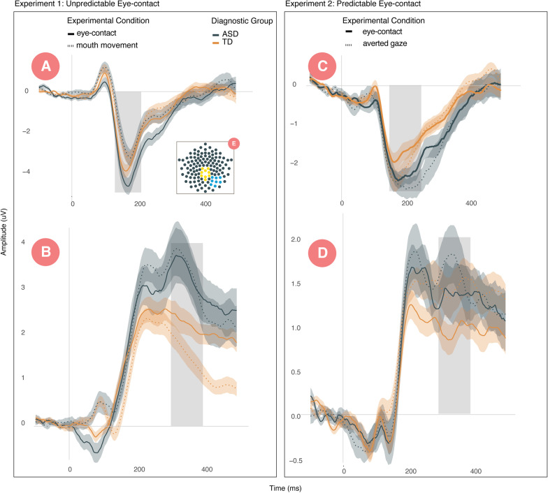 Predictability modulates neural response to eye contact in ASD.