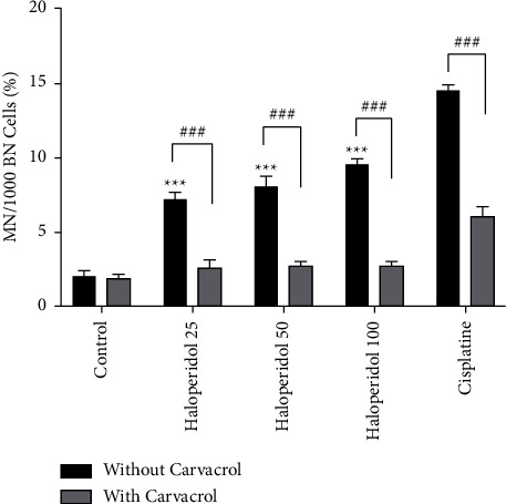 Assessment of Protective Effects of Carvacrol on Haloperidol-Induced Oxidative Stress and Genotoxicity in Human Peripheral Blood Lymphocytes.