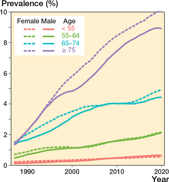 Decreased burden of revision hip replacements despite substantial rise in prevalence: a register-based analysis in Finland.