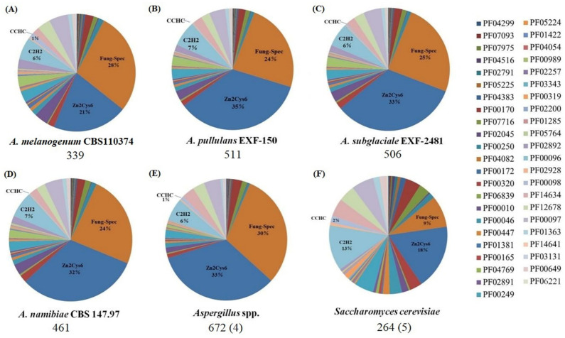 Transcription Factors in <i>Aureobasidium</i> spp.: Classification, Regulation and a Newly Built Database.