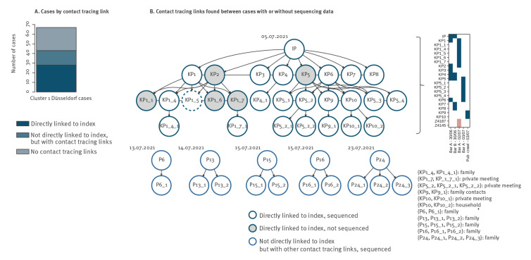 Integrated genomic surveillance enables tracing of person-to-person SARS-CoV-2 transmission chains during community transmission and reveals extensive onward transmission of travel-imported infections, Germany, June to July 2021.