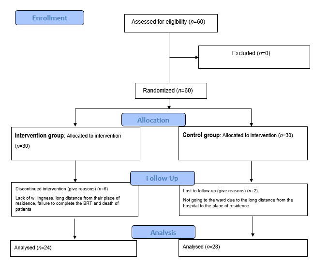 Effect of Benson's relaxation technique on caregiver burden in caregivers of hemodialysis patients. A Randomized Controlled Trial.