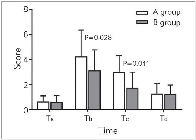 Effects of ultrasound-guided lumbar-sciatic nerve block and epidural anesthesia on the levels of IL-6, IL-8, TNF-α and coagulation factors in peripheral blood of elderly patients after hip arthroplasty.