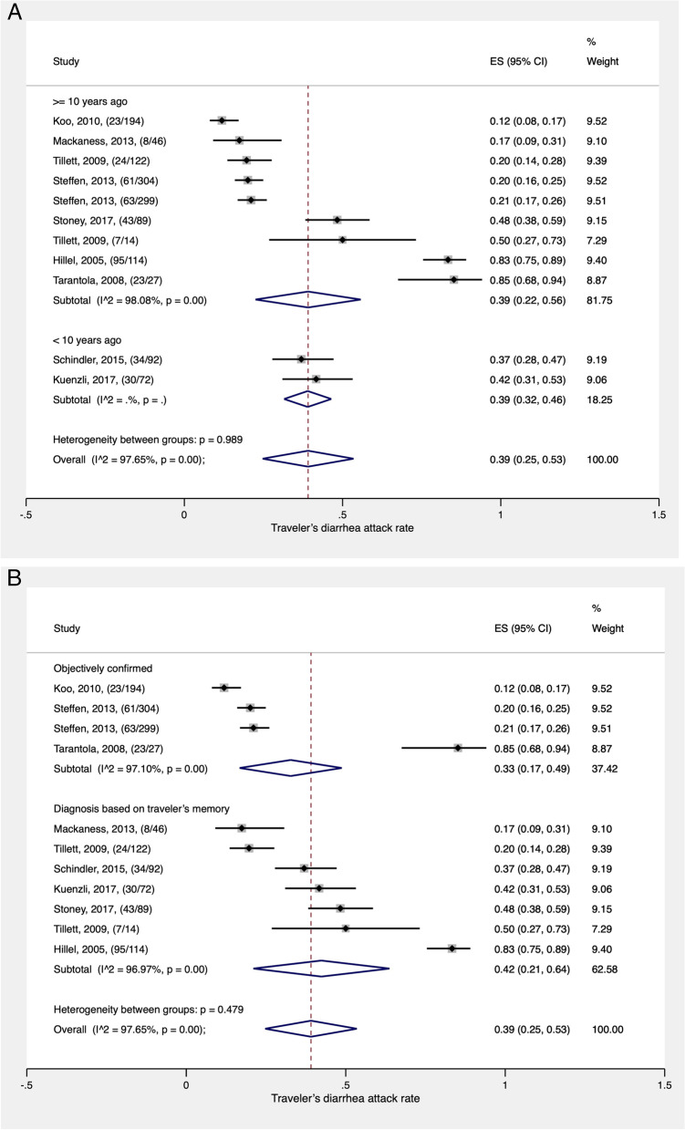 Colonization with extended-spectrum beta-lactamase-producing Escherichia coli and traveler's diarrhea attack rates among travelers to India: a systematic review and meta-analysis.