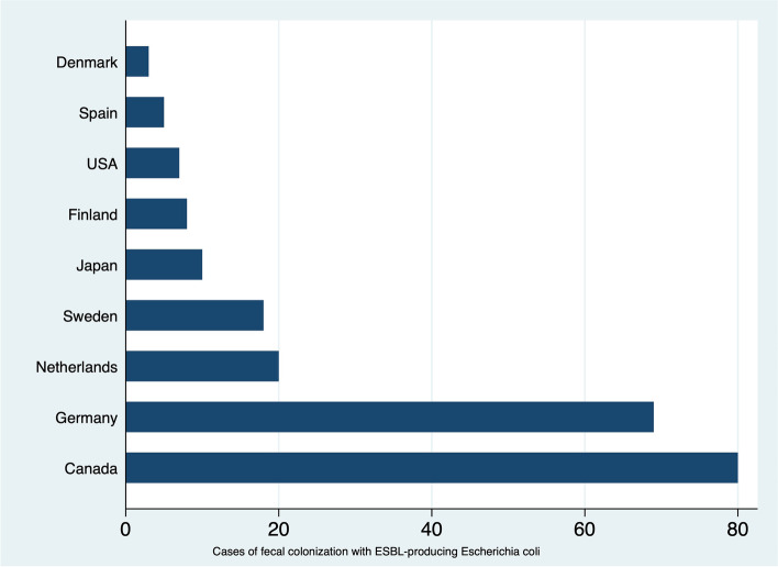 Colonization with extended-spectrum beta-lactamase-producing Escherichia coli and traveler's diarrhea attack rates among travelers to India: a systematic review and meta-analysis.