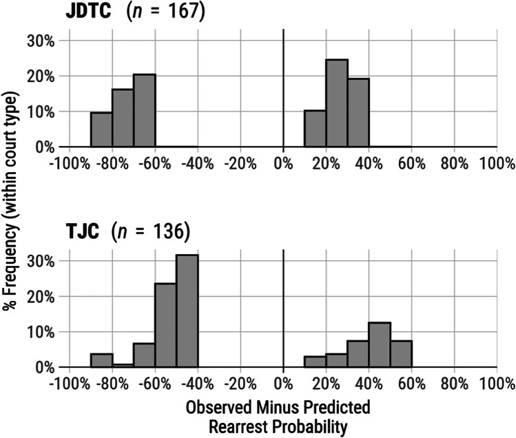 The Impact of Juvenile Drug Treatment Courts on Substance Use, Mental Health, and Recidivism: Results from a Multisite Experimental Evaluation.