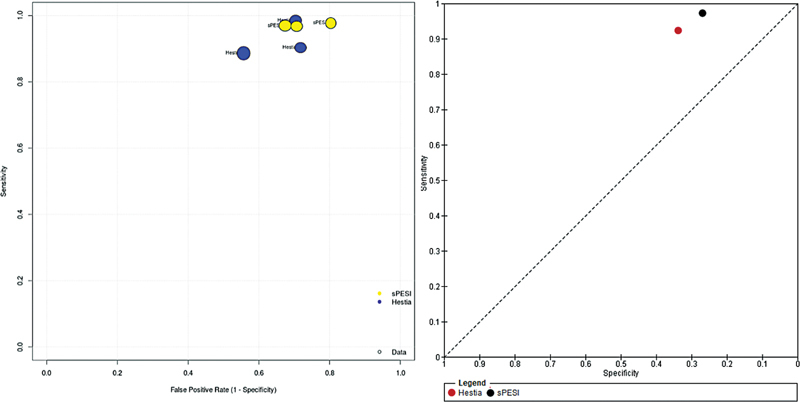 The Accuracy of Hestia and Simplified PESI to Predict the Prognosis in Pulmonary Embolism: Systematic Review with Meta-analysis.