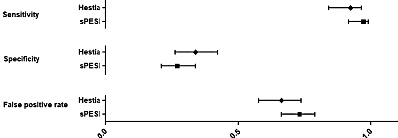 The Accuracy of Hestia and Simplified PESI to Predict the Prognosis in Pulmonary Embolism: Systematic Review with Meta-analysis.