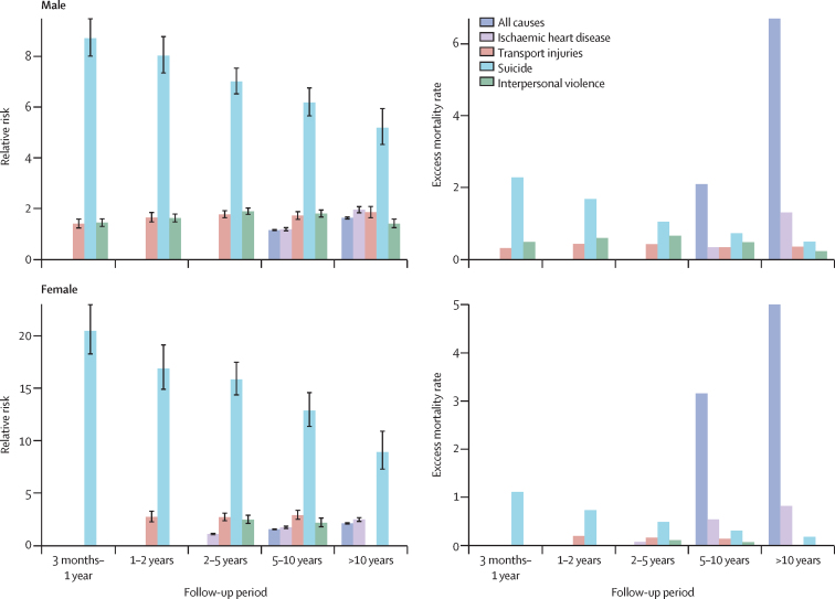 All-cause and cause-specific mortality among people with severe mental illness in Brazil's public health system, 2000-15: a retrospective study.