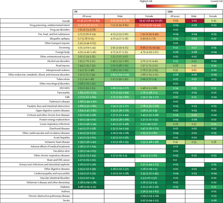 All-cause and cause-specific mortality among people with severe mental illness in Brazil's public health system, 2000-15: a retrospective study.