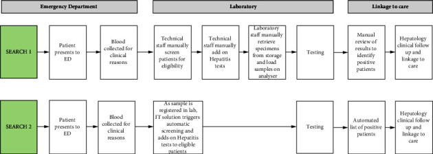 Finding Cases of Hepatitis C for Treatment Using Automated Screening in the Emergency Department is Effective, but What Is the Cost?