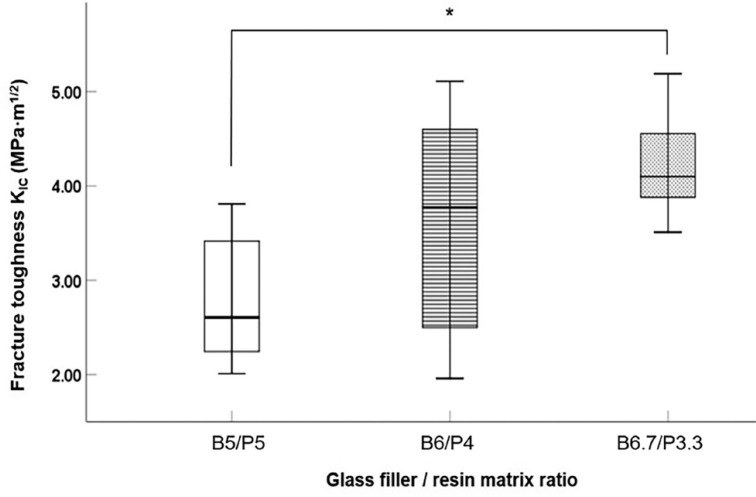 Effect of barium silicate filler content on mechanical properties of resin nanoceramics for additive manufacturing.