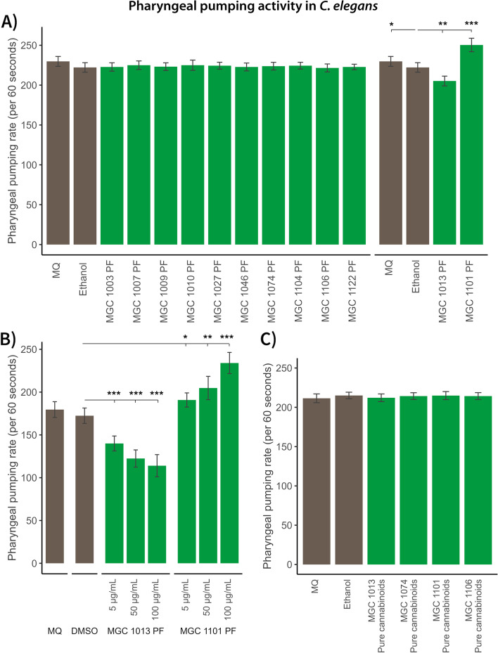 C. elegans as a test system to study relevant compounds that contribute to the specific health-related effects of different cannabis varieties.