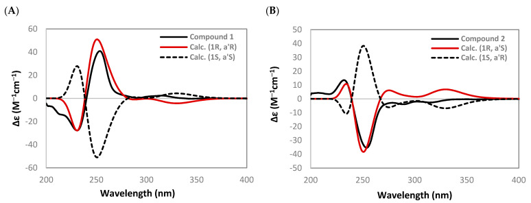 Benzylisoquinoline Alkaloids from the Stems of <i>Limacia scandens</i> and Their Potential as Autophagy Inhibitors.