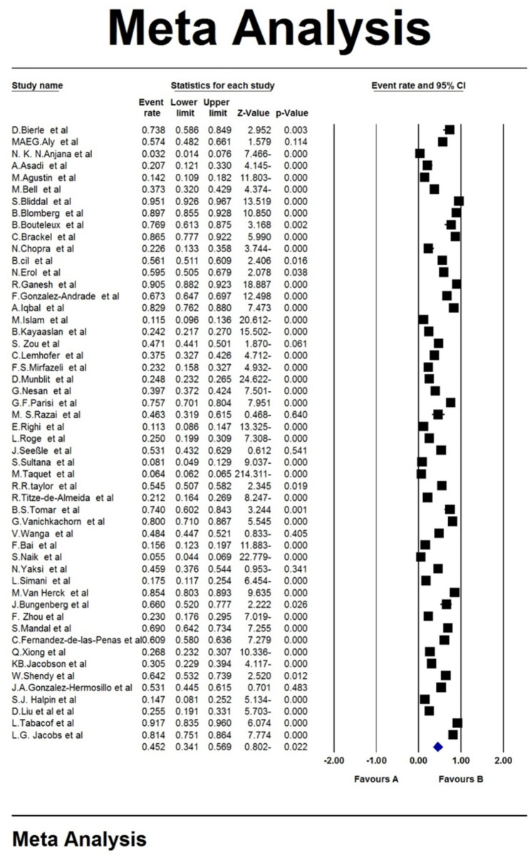 Global prevalence of chronic fatigue syndrome among long COVID-19 patients: A systematic review and meta-analysis.