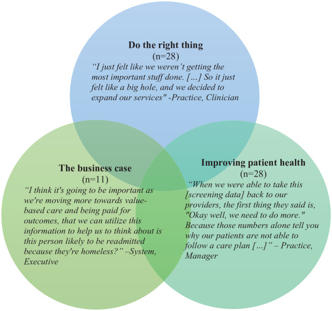 "It's Not Just the Right Thing . . . It's a Survival Tactic": Disentangling Leaders' Motivations and Worries on Social Care.