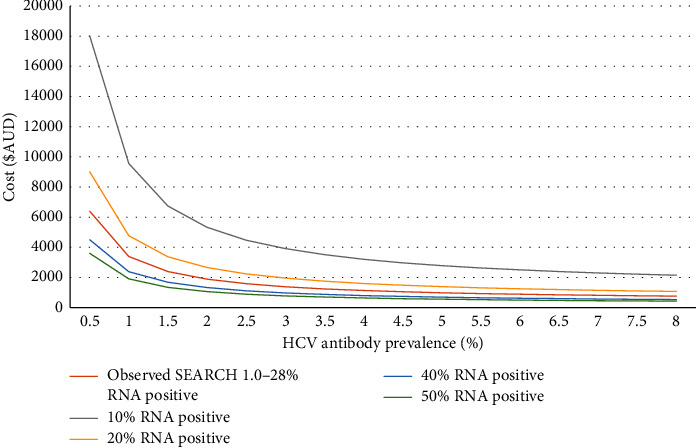 Finding Cases of Hepatitis C for Treatment Using Automated Screening in the Emergency Department is Effective, but What Is the Cost?