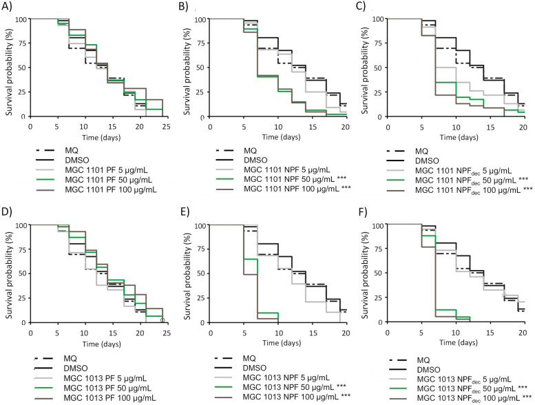 C. elegans as a test system to study relevant compounds that contribute to the specific health-related effects of different cannabis varieties.