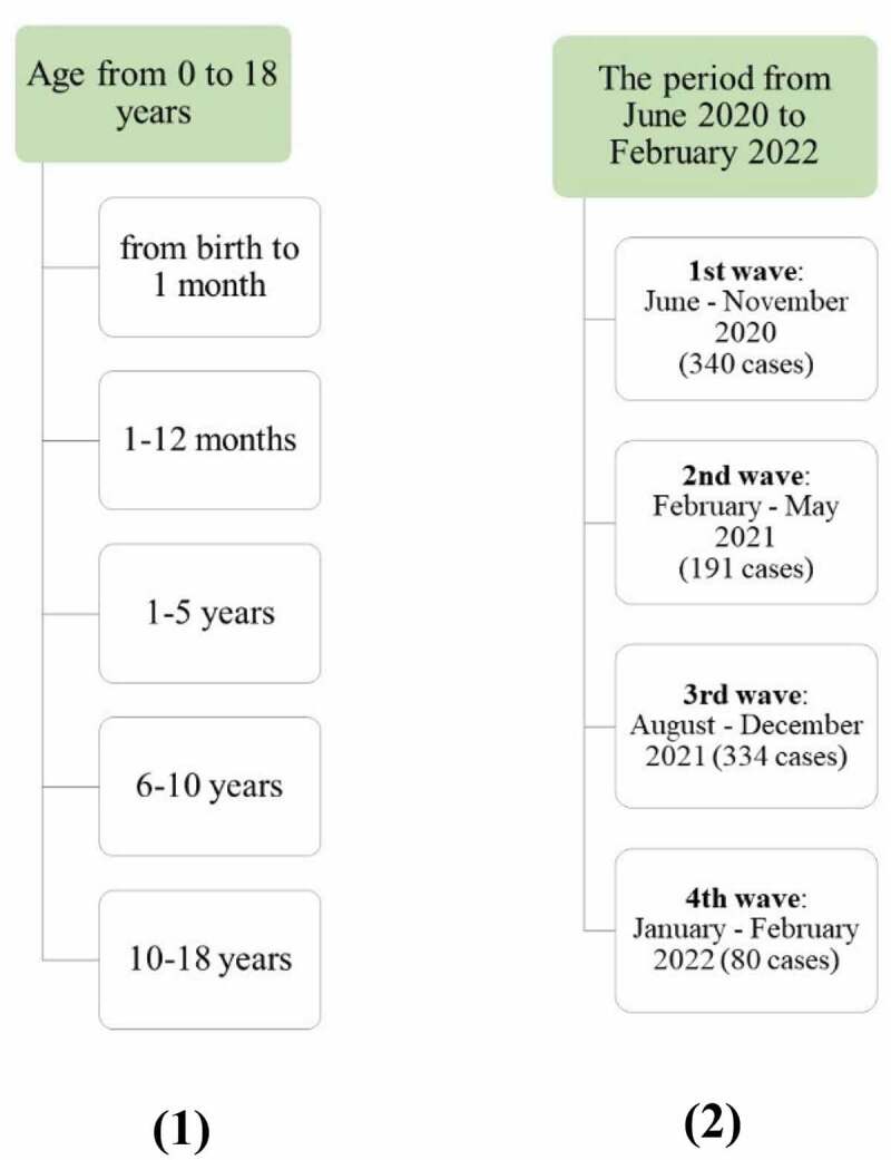 Clinical course of COVID-19 in hospitalized children of Ukraine in different pandemic periods.