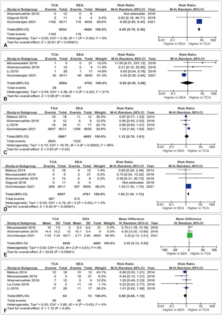 Surgical Outcomes of Endoscopic Endonasal Versus Transcranial Resections of Adult Craniopharyngioma: A Meta-Analysis.