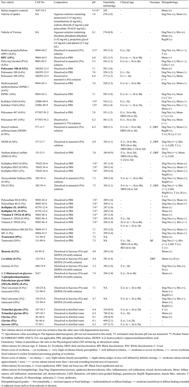 <i>In vivo</i> screening of subcutaneous tolerability for the development of novel excipients.