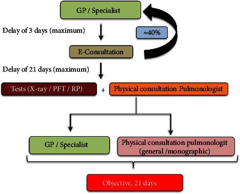 Cost-Effectiveness of a New Outpatient Pulmonology Care Model Based on Physician-to-Physician Electronic Consultation.