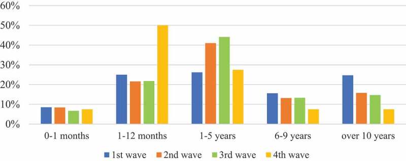 Clinical course of COVID-19 in hospitalized children of Ukraine in different pandemic periods.