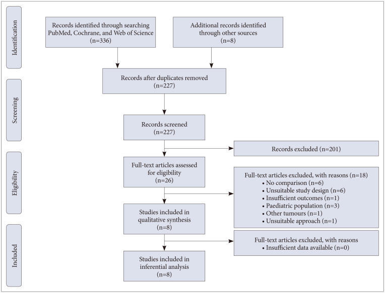 Surgical Outcomes of Endoscopic Endonasal Versus Transcranial Resections of Adult Craniopharyngioma: A Meta-Analysis.