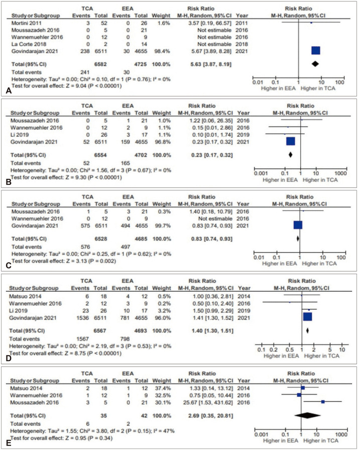 Surgical Outcomes of Endoscopic Endonasal Versus Transcranial Resections of Adult Craniopharyngioma: A Meta-Analysis.