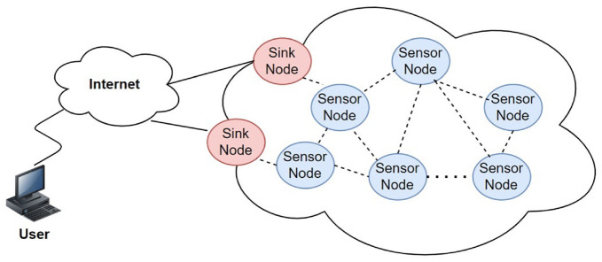 A grid-shaped cellular modeling approach for wireless sensor networks.