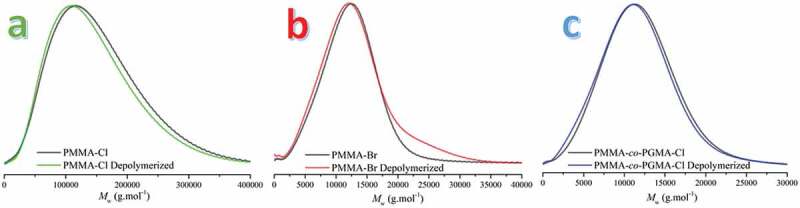 Dimanganese decacarbonyl catalyzed visible light induced ambient temperature depolymerization of poly(methyl methacrylate).