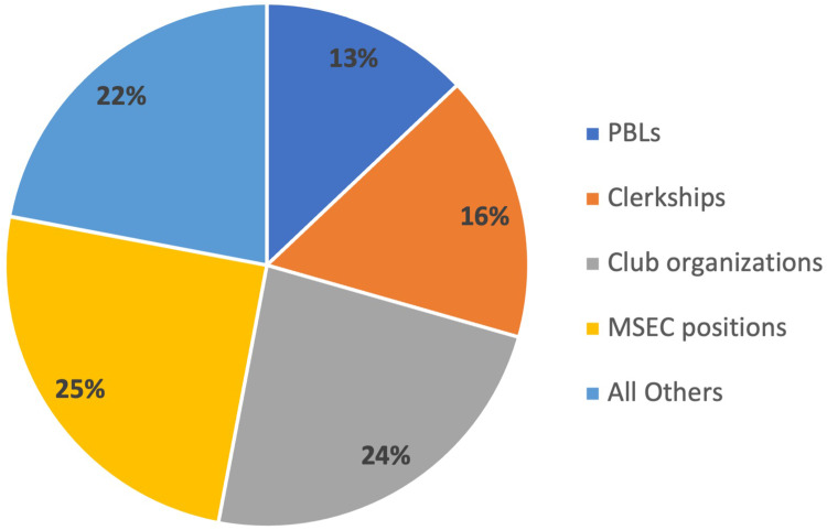 Leadership Curriculum in Medical Education: Exploring Student and Faculty Perceptions in a US Medical School in Qatar.