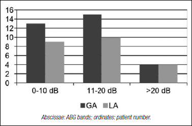 Hearing outcomes and patient satisfaction after stapes surgery: local <i>versus</i> general anaesthesia.