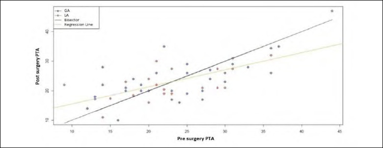 Hearing outcomes and patient satisfaction after stapes surgery: local <i>versus</i> general anaesthesia.