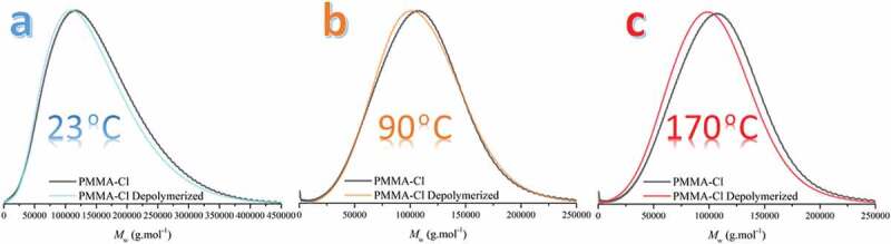 Dimanganese decacarbonyl catalyzed visible light induced ambient temperature depolymerization of poly(methyl methacrylate).