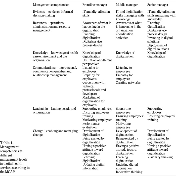 Primary healthcare managers' perceptions of management competencies at different management levels in digital health services: secondary analysis.