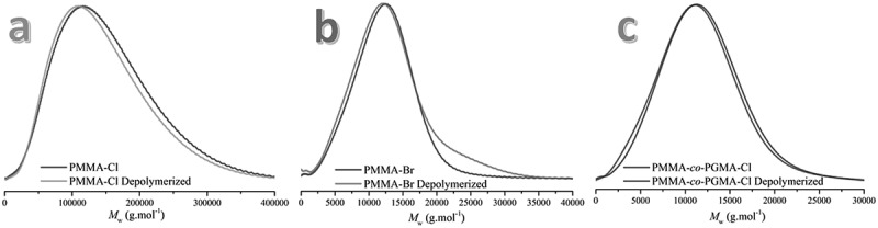 Dimanganese decacarbonyl catalyzed visible light induced ambient temperature depolymerization of poly(methyl methacrylate).