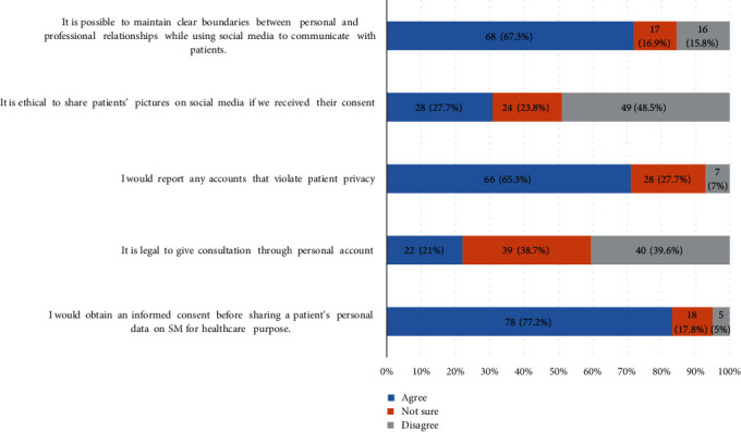 Physicians' Perspective of Telemedicine Regulating Guidelines and Ethical Aspects: A Saudi Experience.