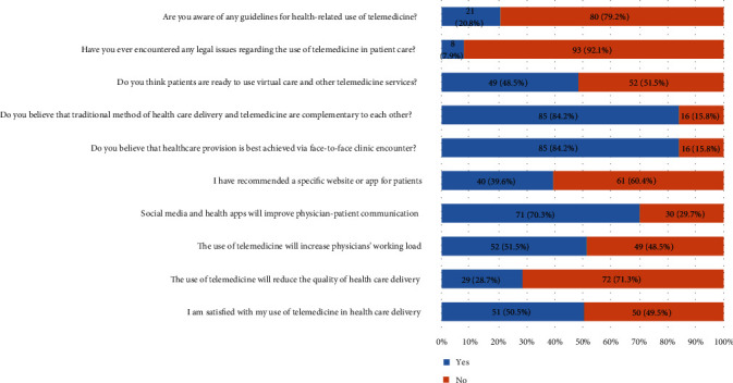 Physicians' Perspective of Telemedicine Regulating Guidelines and Ethical Aspects: A Saudi Experience.