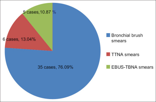 Immunocytochemical Evaluation of TTF-1, Napsin-A, and p-63 for Subtyping of Non-Small Cell Lung Carcinoma and Clinicopathological Correlation.