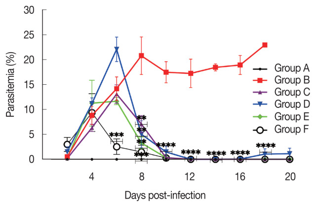 Antimalarial Efficacy of Aqueous Extract of Strychnos ligustrina and Its Combination with Dihydroartemisinin and Piperaquine Phosphate (DHP) against Plasmodium berghei Infection.