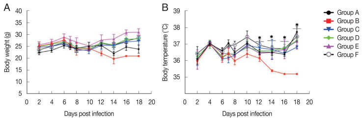 Antimalarial Efficacy of Aqueous Extract of Strychnos ligustrina and Its Combination with Dihydroartemisinin and Piperaquine Phosphate (DHP) against Plasmodium berghei Infection.